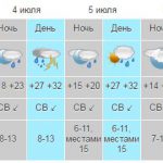 (Русский) С 4 июля жару в Крыму сменят ливни с грозами